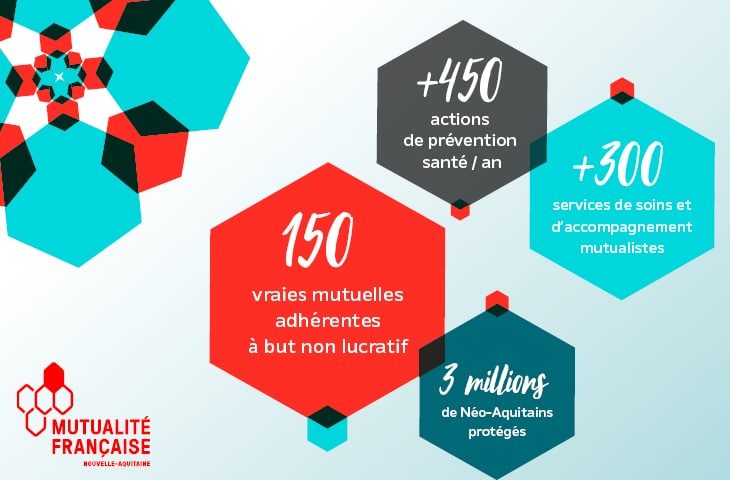 Chiffres clés de la Mutualité Française Nouvelle-Aquitaine 2022