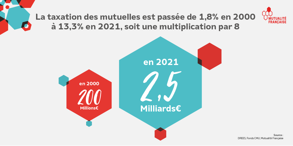 Hausse Des Tarifs Des Mutuelles En 2023 : Combien Et Pourquoi