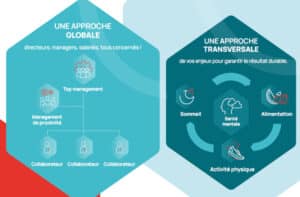 Infographie qui présente les publics ciblés par MUT'pro ainsi que des thématiques de santé au travail complémentaires
