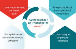 Infographie qui présente l'impact du bien-être au travail sur la performance de l'entreprise sous la forme d'un cercle vertueux