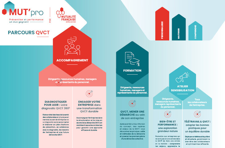 Infographie qui présente un parcours d'intervention sur la QVCT avec des formats adaptés au top management, managers et collaborateurs