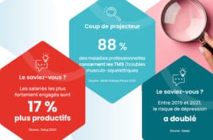 88 % des maladies professionnelles concernent les TMS (Santé Publique France 2021) Entre 2019 et 2021, le risque de dépression a doublé (Dares) Les salariés les plus fortement engagés sont 17 % plus productifs (Gallup 2022)