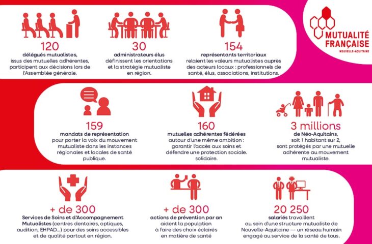 Infographie des chiffres clés présentant la Mutualité Française Nouvelle-Aquitaine